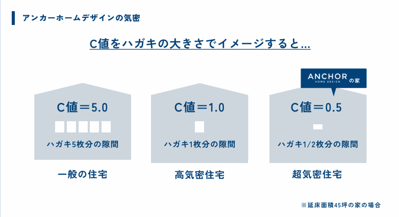 C値の隙間面積をハガキサイズで比較した図。一般住宅はハガキ5枚、高気密住宅は1枚、当社基準の超気密住宅は半分